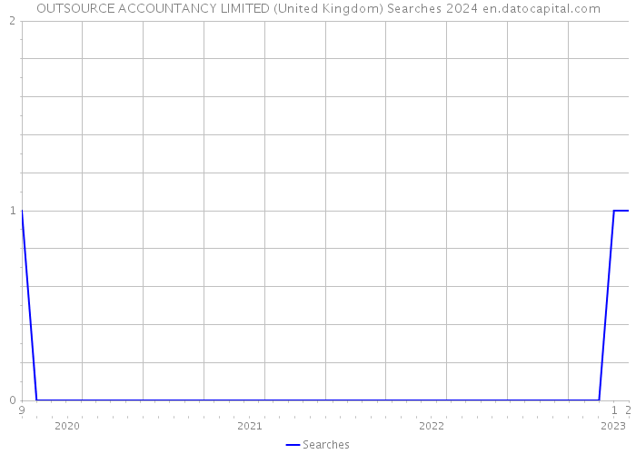 OUTSOURCE ACCOUNTANCY LIMITED (United Kingdom) Searches 2024 