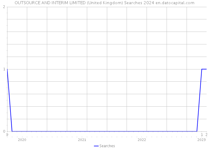 OUTSOURCE AND INTERIM LIMITED (United Kingdom) Searches 2024 