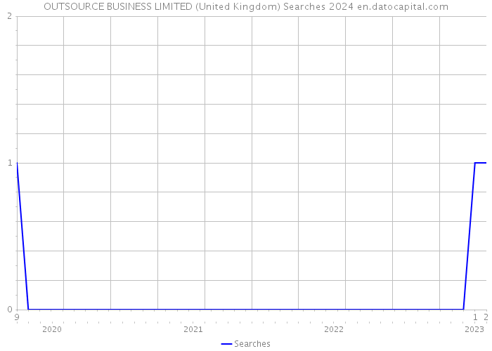 OUTSOURCE BUSINESS LIMITED (United Kingdom) Searches 2024 