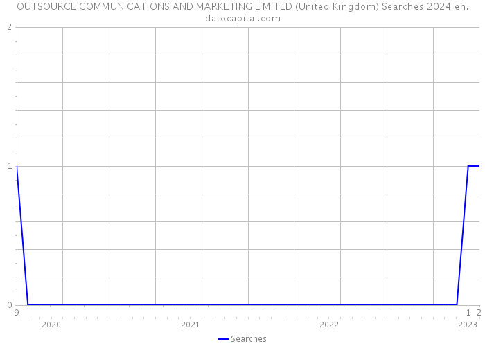 OUTSOURCE COMMUNICATIONS AND MARKETING LIMITED (United Kingdom) Searches 2024 