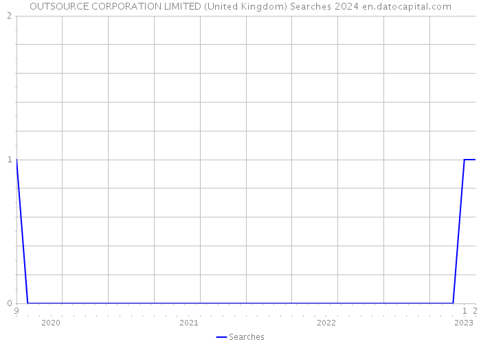 OUTSOURCE CORPORATION LIMITED (United Kingdom) Searches 2024 