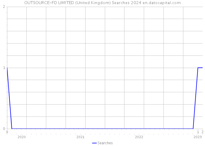 OUTSOURCE-FD LIMITED (United Kingdom) Searches 2024 