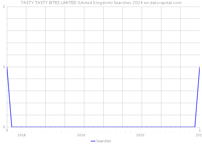 TASTY TASTY BITES LIMITED (United Kingdom) Searches 2024 