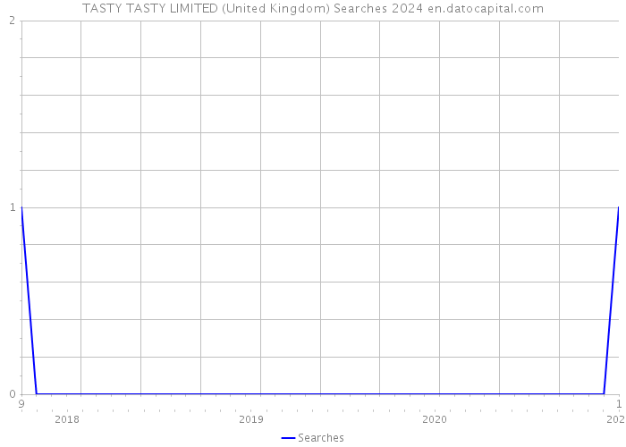 TASTY TASTY LIMITED (United Kingdom) Searches 2024 