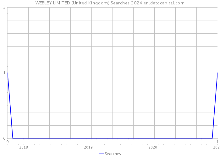 WEBLEY LIMITED (United Kingdom) Searches 2024 