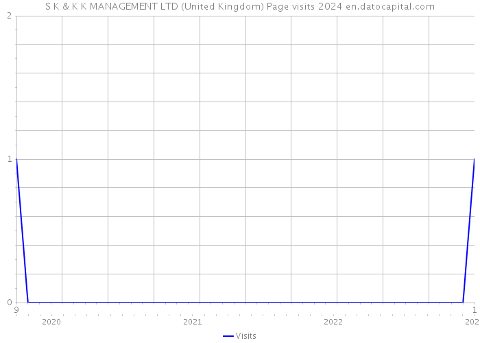 S K & K K MANAGEMENT LTD (United Kingdom) Page visits 2024 