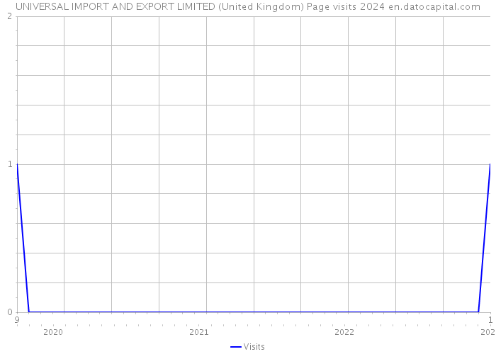 UNIVERSAL IMPORT AND EXPORT LIMITED (United Kingdom) Page visits 2024 