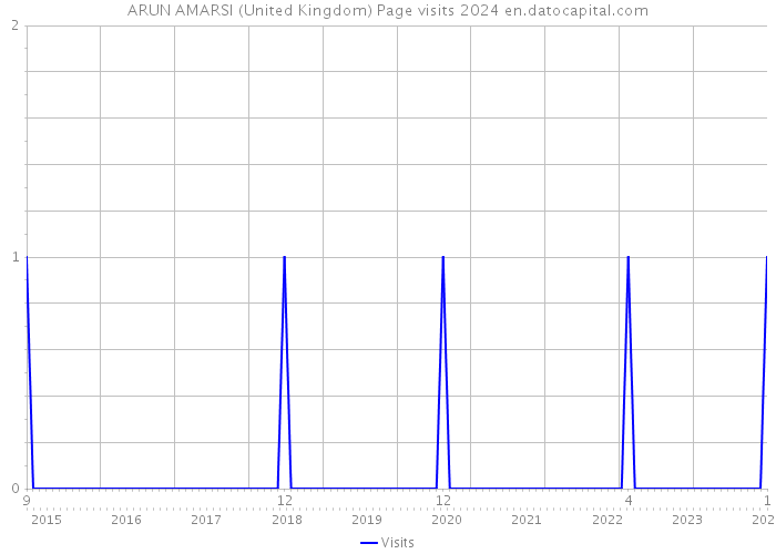 ARUN AMARSI (United Kingdom) Page visits 2024 
