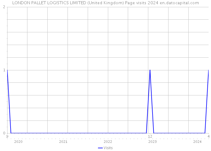 LONDON PALLET LOGISTICS LIMITED (United Kingdom) Page visits 2024 