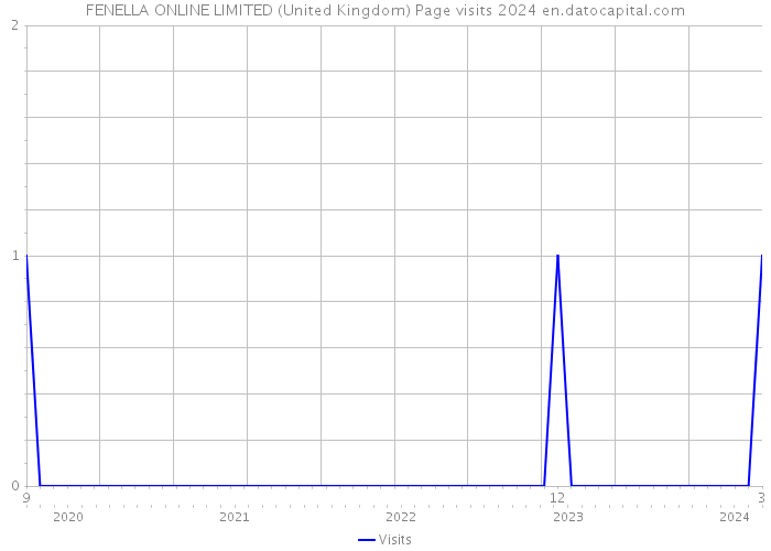 FENELLA ONLINE LIMITED (United Kingdom) Page visits 2024 