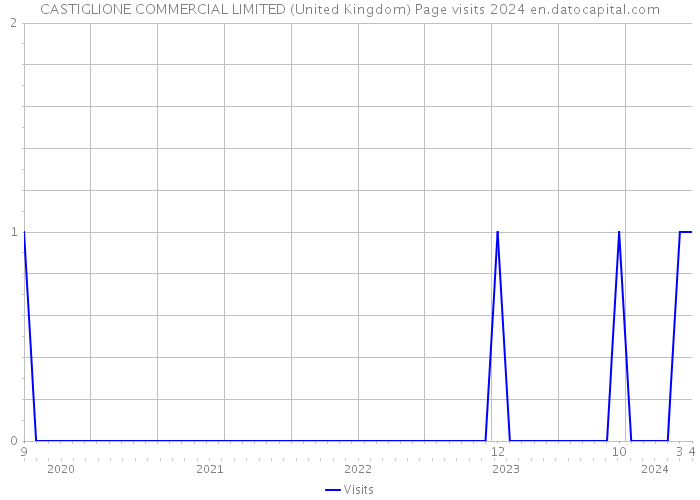 CASTIGLIONE COMMERCIAL LIMITED (United Kingdom) Page visits 2024 