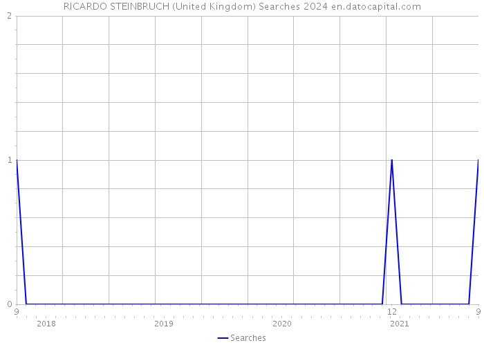 RICARDO STEINBRUCH (United Kingdom) Searches 2024 
