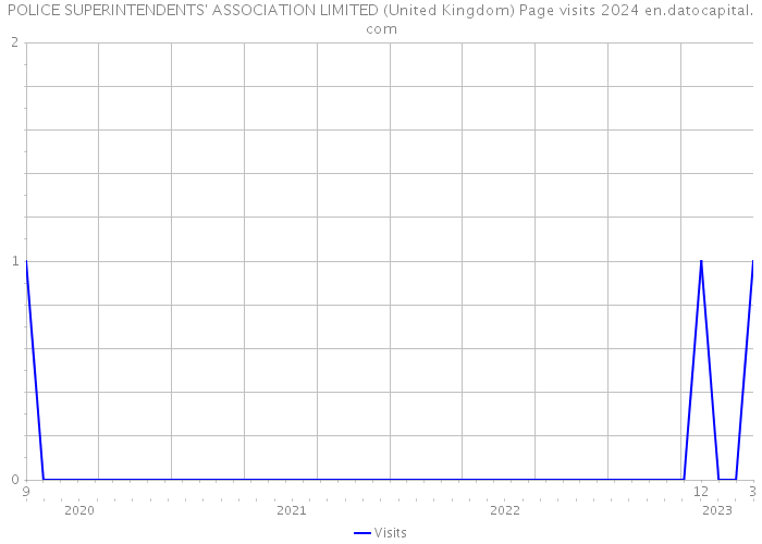 POLICE SUPERINTENDENTS' ASSOCIATION LIMITED (United Kingdom) Page visits 2024 