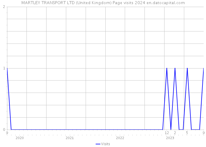 MARTLEY TRANSPORT LTD (United Kingdom) Page visits 2024 