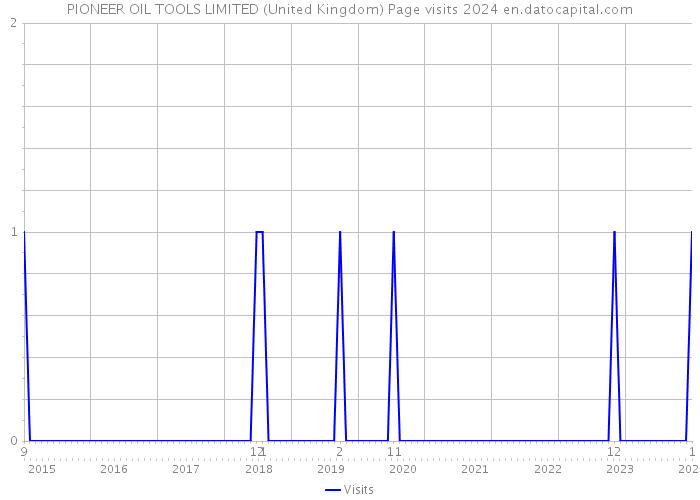 PIONEER OIL TOOLS LIMITED (United Kingdom) Page visits 2024 