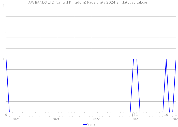 AW BANDS LTD (United Kingdom) Page visits 2024 
