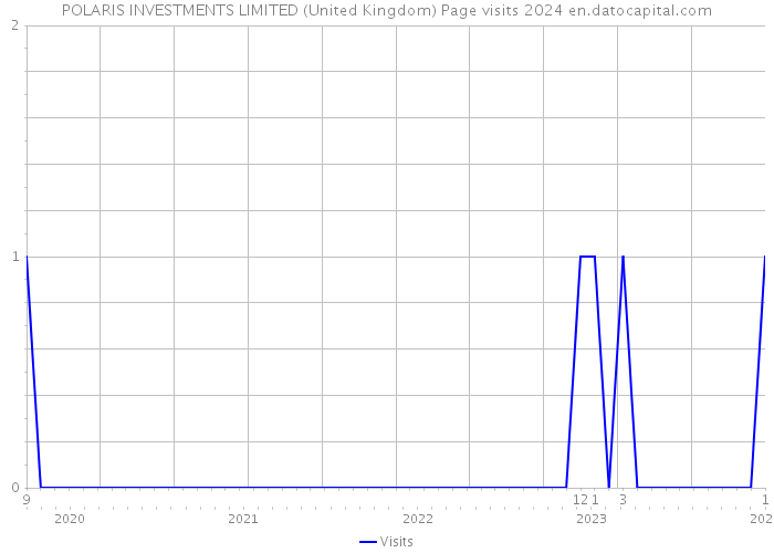 POLARIS INVESTMENTS LIMITED (United Kingdom) Page visits 2024 