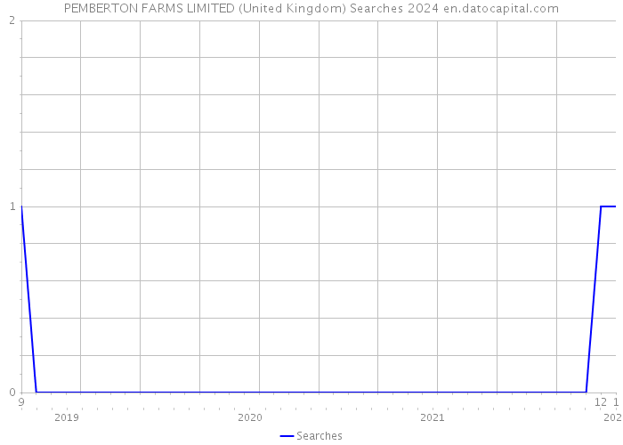 PEMBERTON FARMS LIMITED (United Kingdom) Searches 2024 