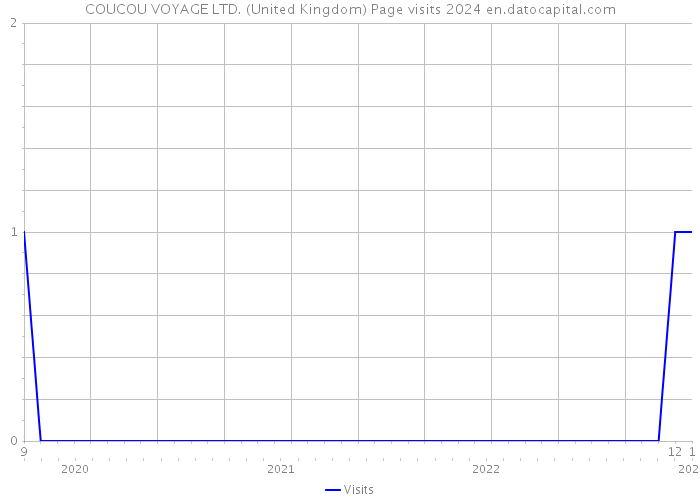COUCOU VOYAGE LTD. (United Kingdom) Page visits 2024 