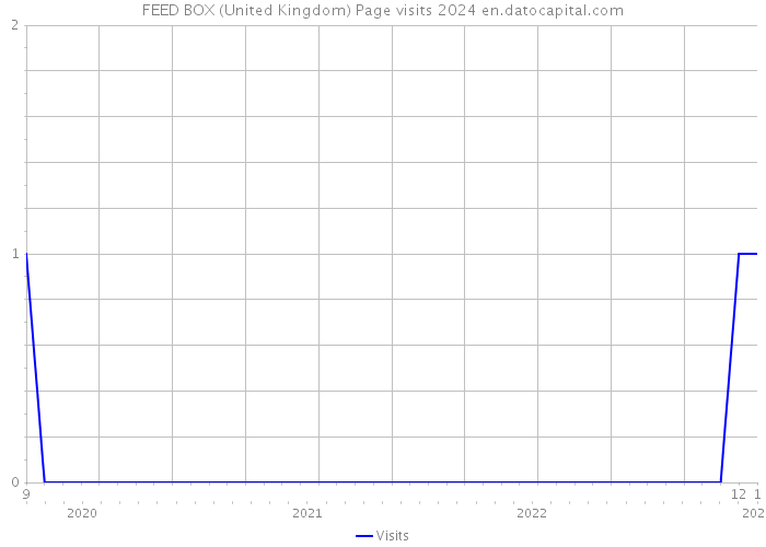 FEED BOX (United Kingdom) Page visits 2024 