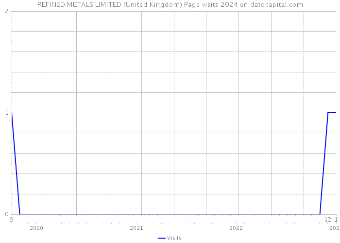 REFINED METALS LIMITED (United Kingdom) Page visits 2024 