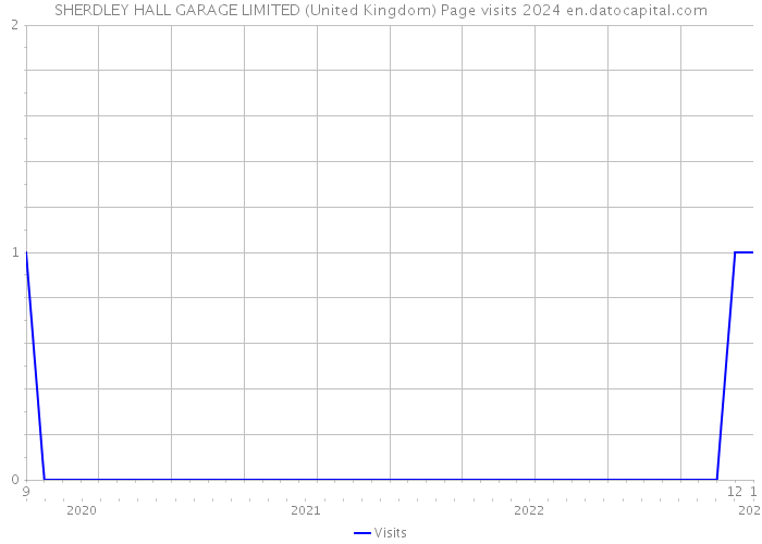 SHERDLEY HALL GARAGE LIMITED (United Kingdom) Page visits 2024 