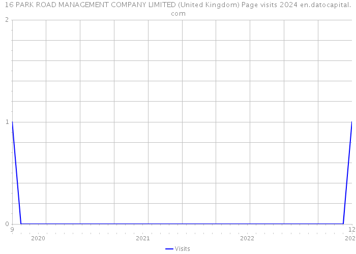 16 PARK ROAD MANAGEMENT COMPANY LIMITED (United Kingdom) Page visits 2024 