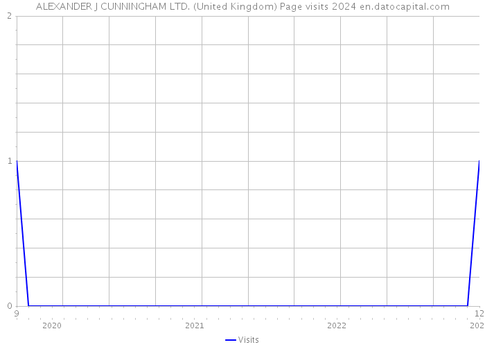 ALEXANDER J CUNNINGHAM LTD. (United Kingdom) Page visits 2024 
