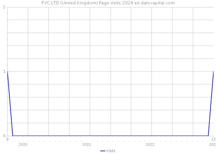FVC LTD (United Kingdom) Page visits 2024 