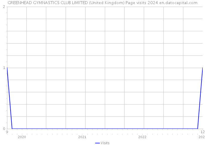 GREENHEAD GYMNASTICS CLUB LIMITED (United Kingdom) Page visits 2024 