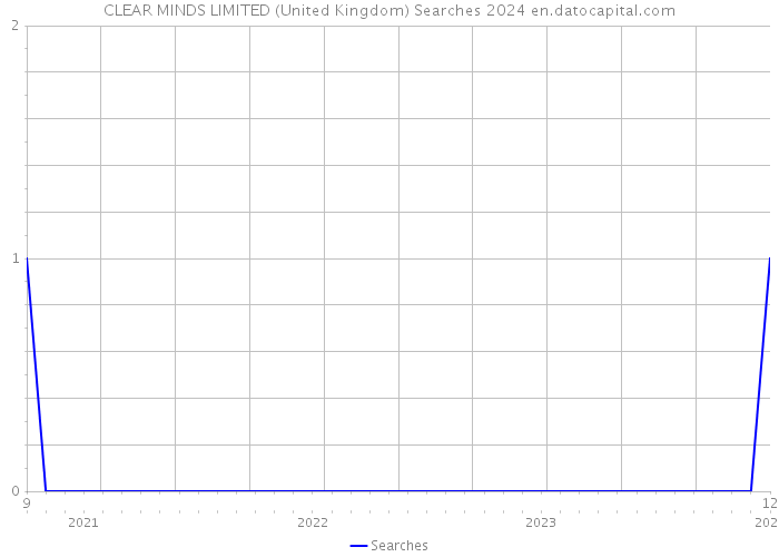 CLEAR MINDS LIMITED (United Kingdom) Searches 2024 