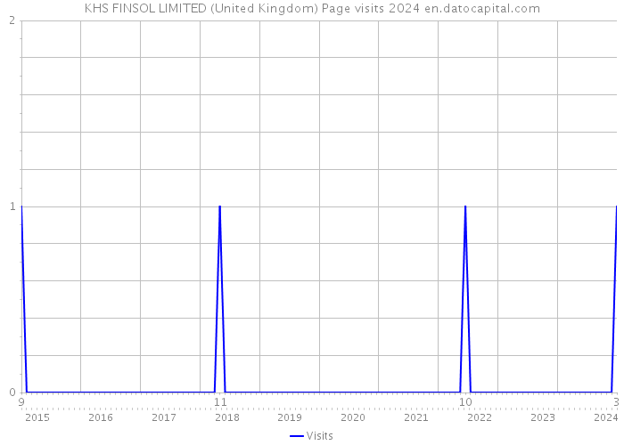 KHS FINSOL LIMITED (United Kingdom) Page visits 2024 