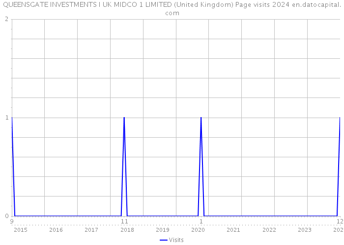 QUEENSGATE INVESTMENTS I UK MIDCO 1 LIMITED (United Kingdom) Page visits 2024 
