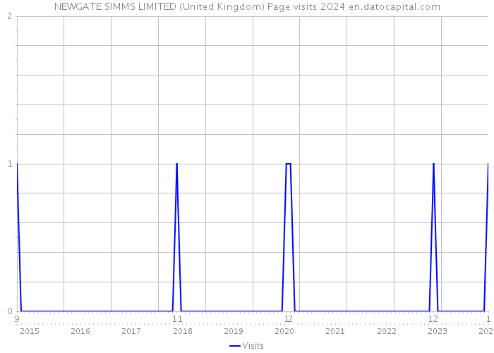 NEWGATE SIMMS LIMITED (United Kingdom) Page visits 2024 