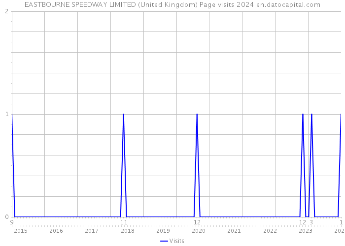 EASTBOURNE SPEEDWAY LIMITED (United Kingdom) Page visits 2024 
