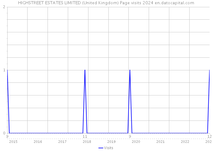 HIGHSTREET ESTATES LIMITED (United Kingdom) Page visits 2024 