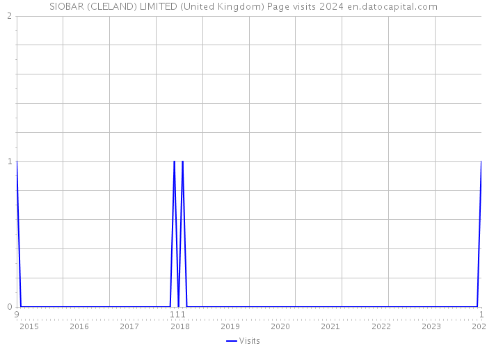 SIOBAR (CLELAND) LIMITED (United Kingdom) Page visits 2024 