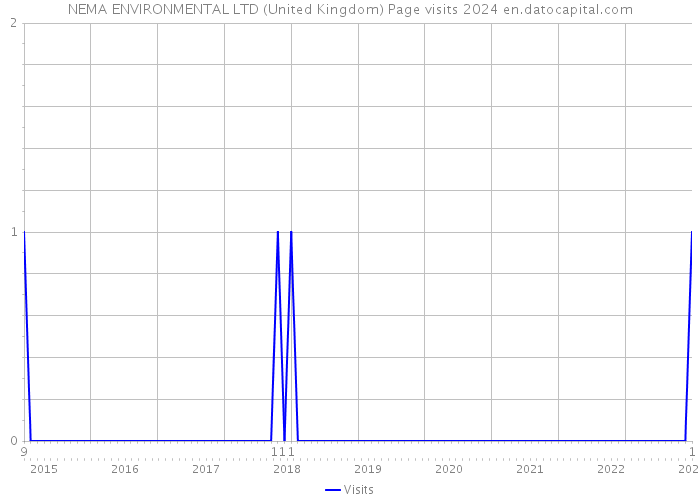 NEMA ENVIRONMENTAL LTD (United Kingdom) Page visits 2024 
