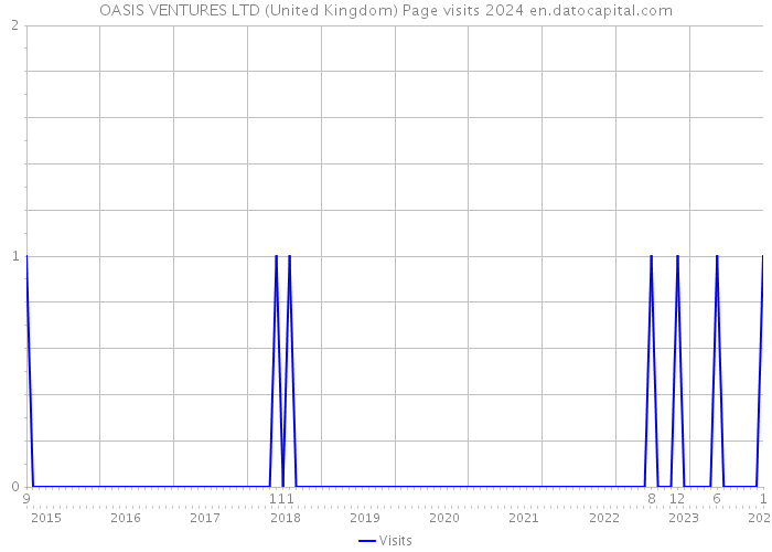 OASIS VENTURES LTD (United Kingdom) Page visits 2024 