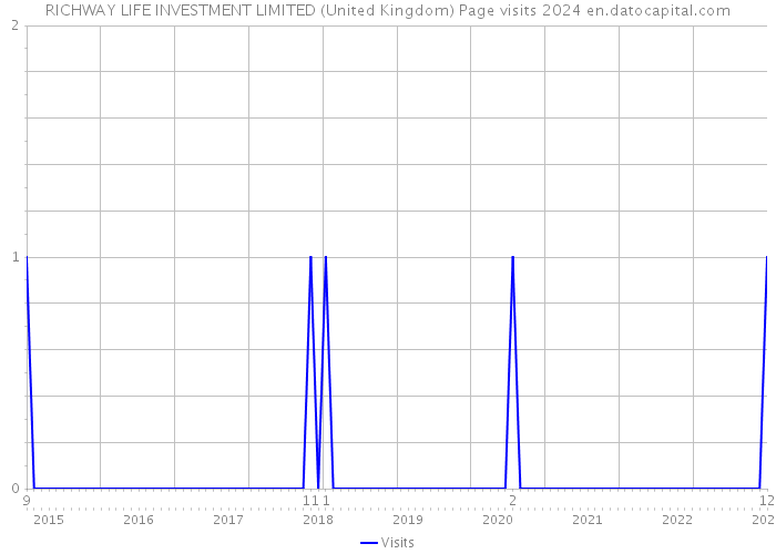 RICHWAY LIFE INVESTMENT LIMITED (United Kingdom) Page visits 2024 
