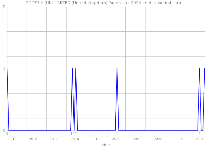 SOTERIA (UK) LIMITED (United Kingdom) Page visits 2024 