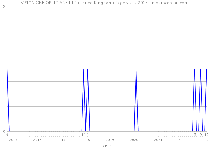VISION ONE OPTICIANS LTD (United Kingdom) Page visits 2024 