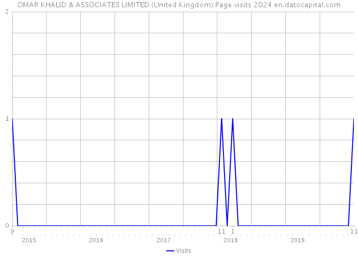OMAR KHALID & ASSOCIATES LIMITED (United Kingdom) Page visits 2024 