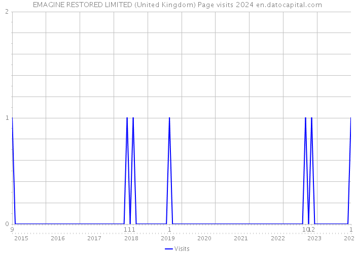 EMAGINE RESTORED LIMITED (United Kingdom) Page visits 2024 