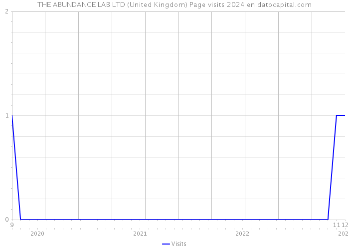 THE ABUNDANCE LAB LTD (United Kingdom) Page visits 2024 