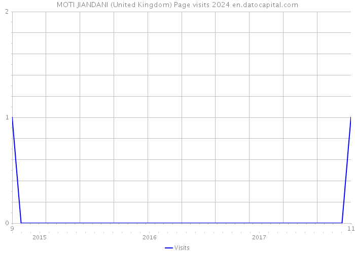 MOTI JIANDANI (United Kingdom) Page visits 2024 