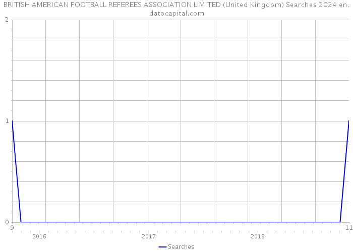 BRITISH AMERICAN FOOTBALL REFEREES ASSOCIATION LIMITED (United Kingdom) Searches 2024 