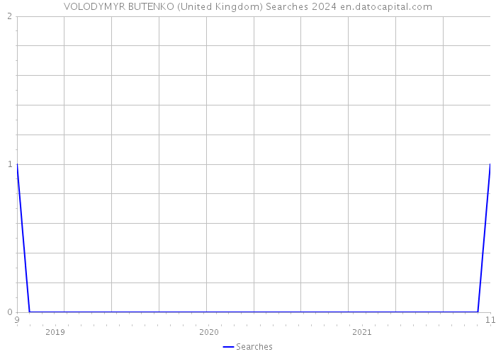 VOLODYMYR BUTENKO (United Kingdom) Searches 2024 