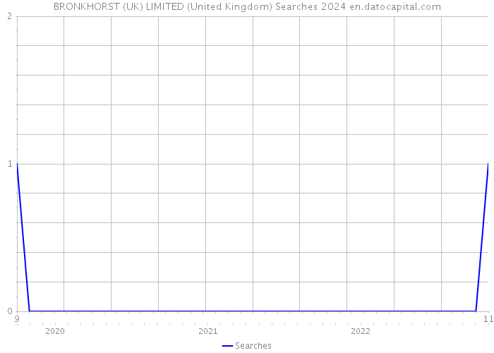 BRONKHORST (UK) LIMITED (United Kingdom) Searches 2024 