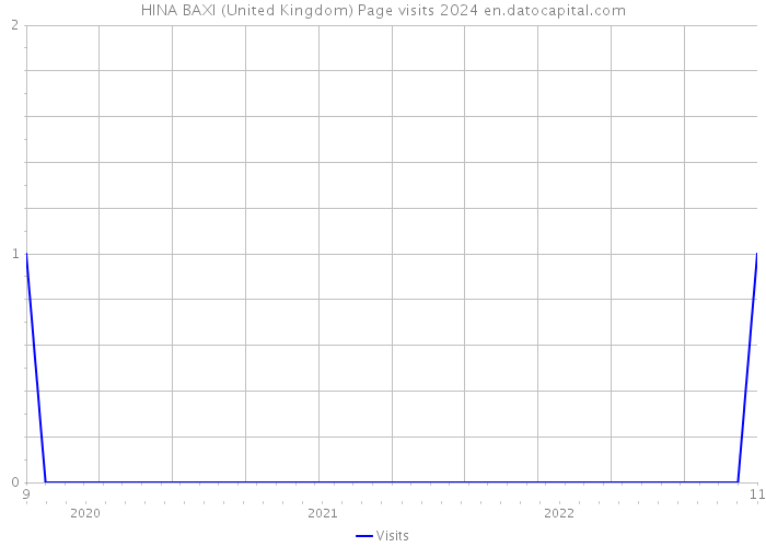 HINA BAXI (United Kingdom) Page visits 2024 